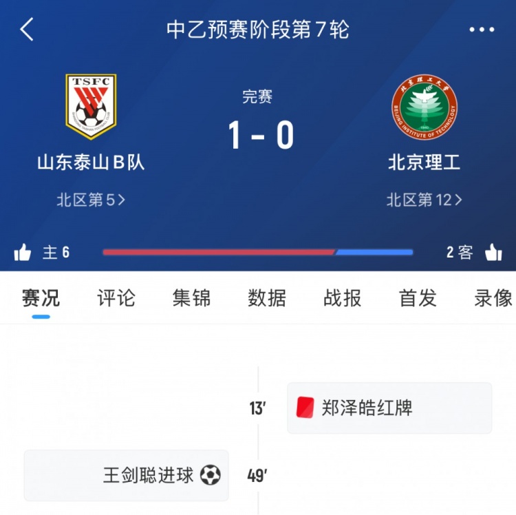泰山B隊(duì)本輪中乙1-0十人北理工，7輪后暫居北區(qū)第五