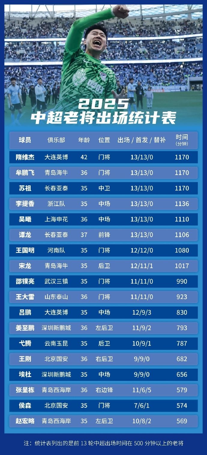 足球報(bào)統(tǒng)計(jì)中超老將出場情況：隋維杰、牟鵬飛領(lǐng)銜，吳曦前列