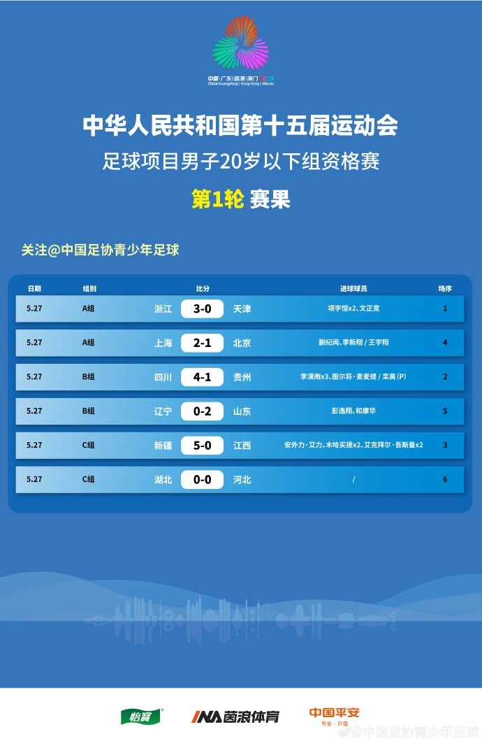 全運(yùn)男足U20資格賽賽果：李漠雨戴帽助四川大勝，上海、山東贏球