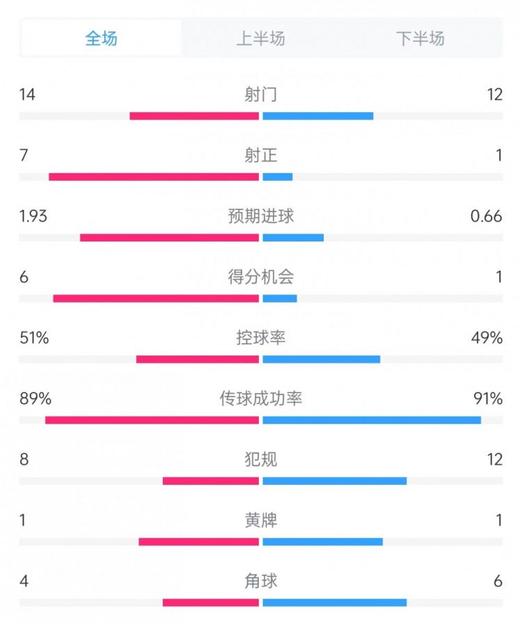 邁阿密vs哥倫布數(shù)據(jù)：射門14比12、射正7比1、控球率51%比49%