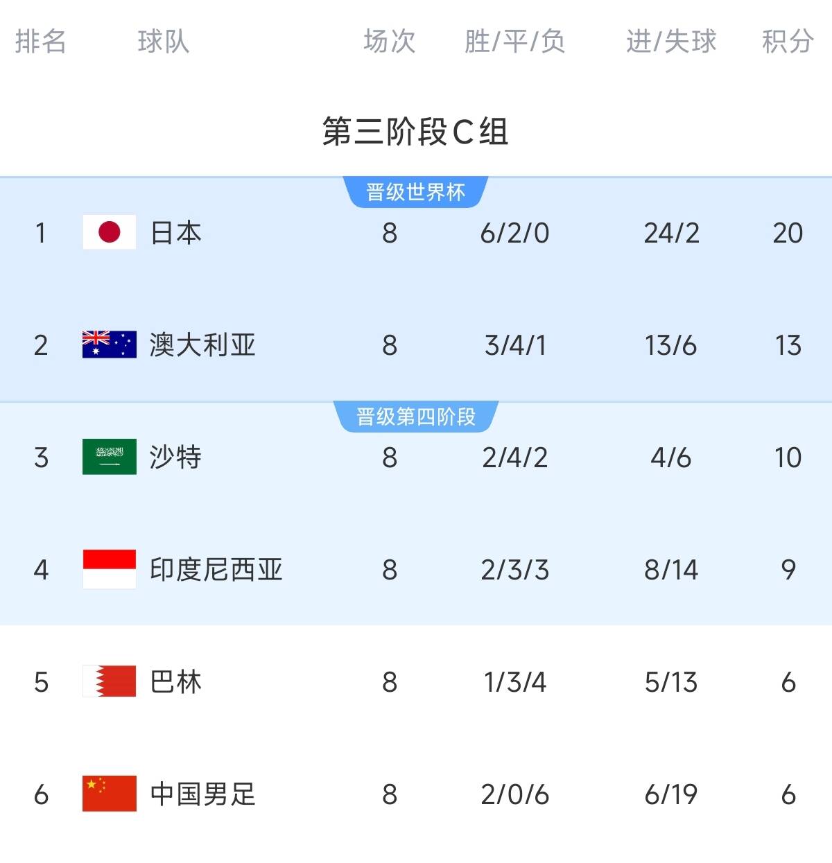 致命0-7！C組積分榜：國(guó)足凈勝球-13&距第四3分，2連勝都可能出局