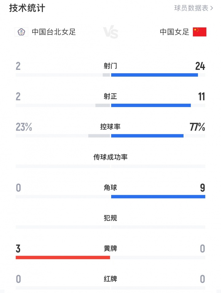 中國女足全場數(shù)據(jù)：24射11正進4球，控球率77%，對手2射門進2球