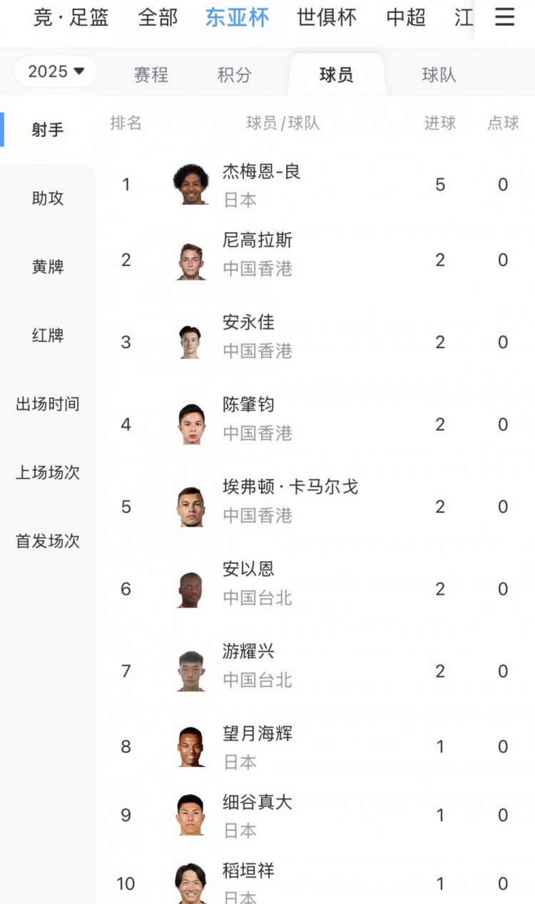 杰梅恩-良本屆東亞杯共打入5球，成功當(dāng)選賽事金靴